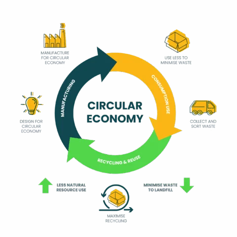 Circular Economy