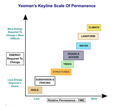 Diagram showing the 11 levels of Yeomans Scale of Permanence, from climate to human experience.